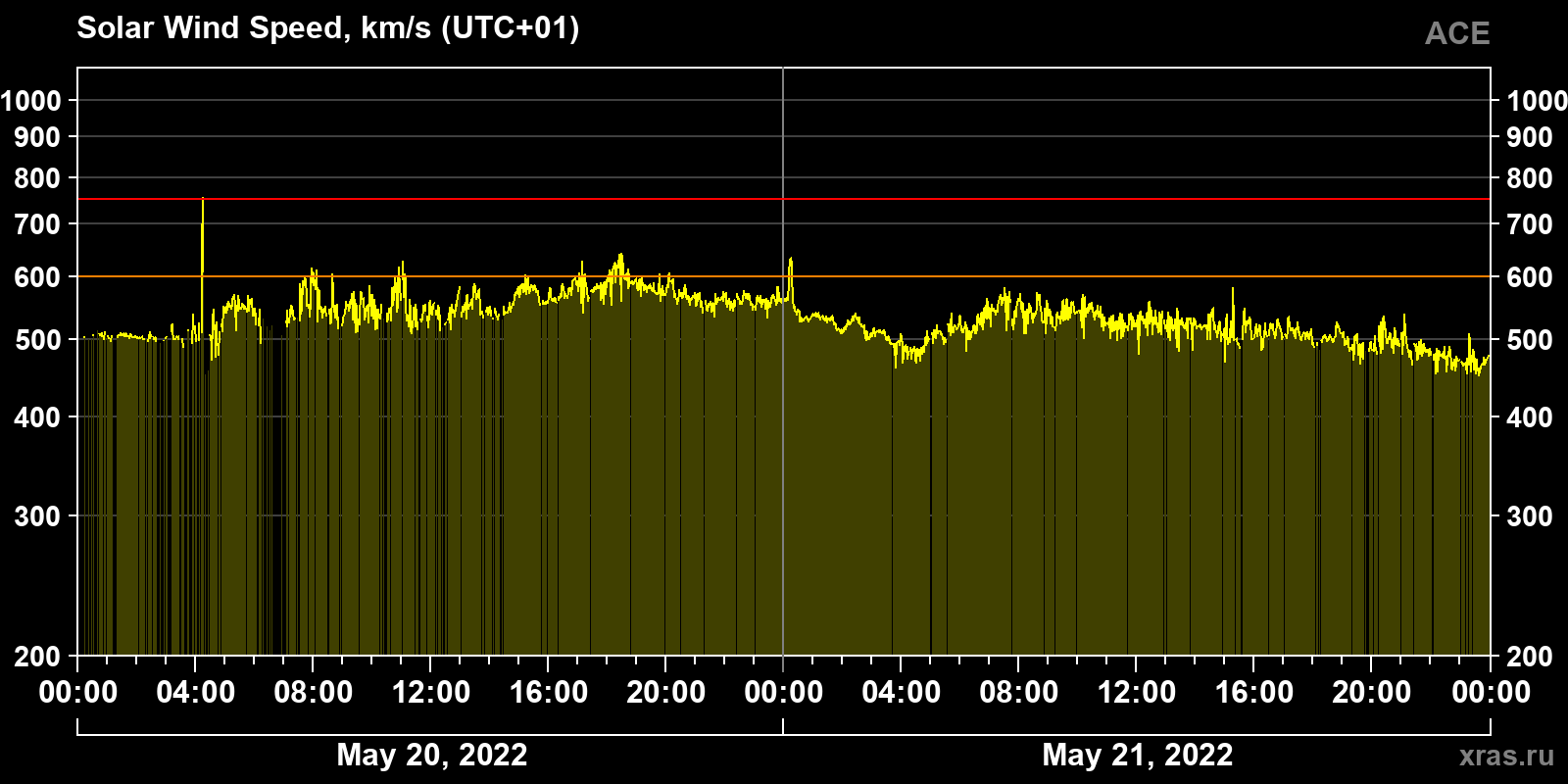 Solar wind speed