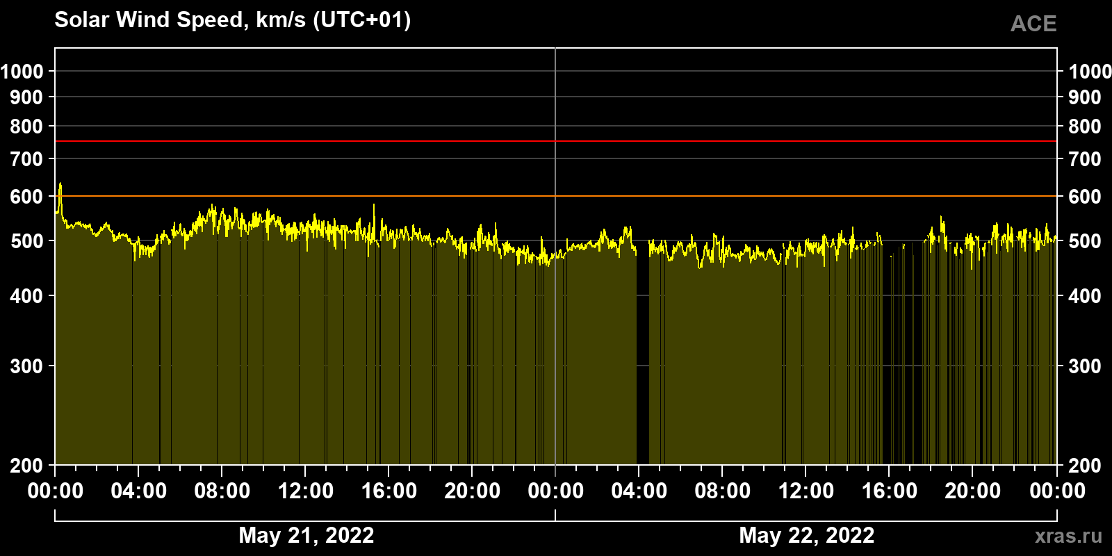 Solar wind speed