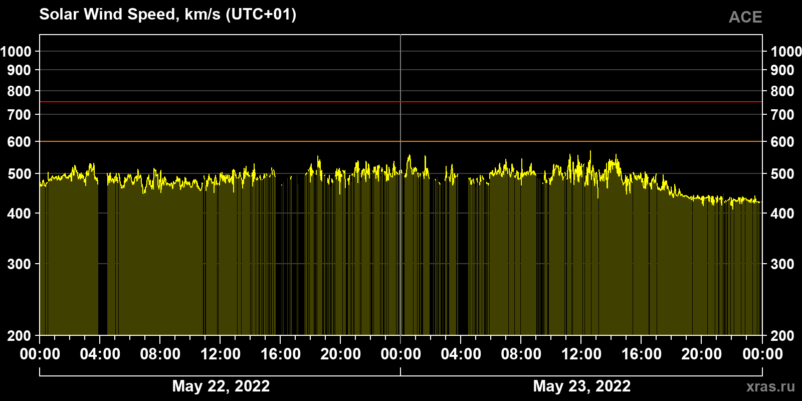 Solar wind speed
