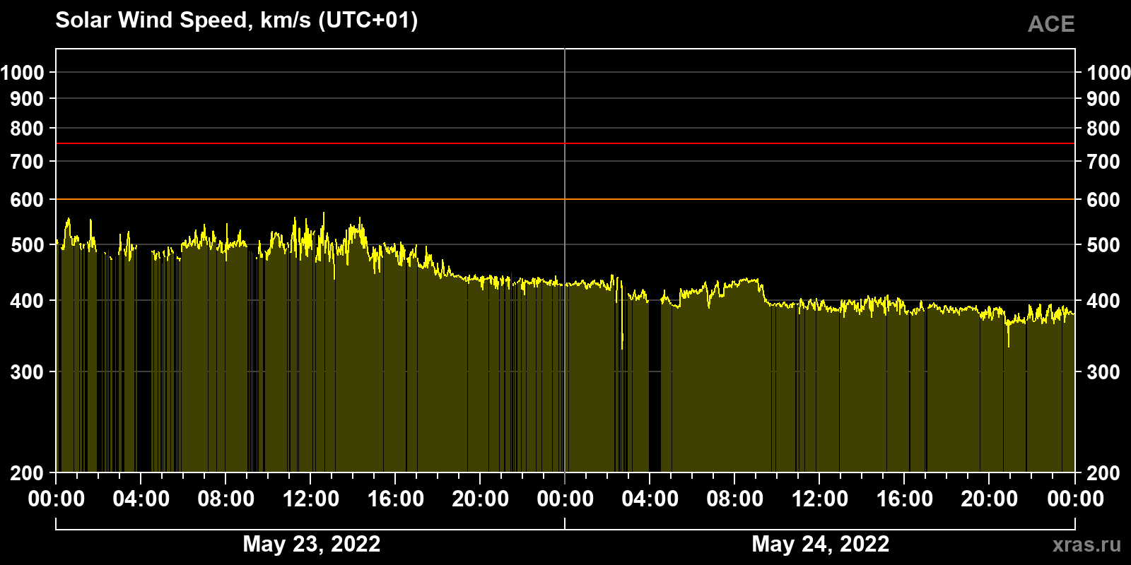 Solar wind speed