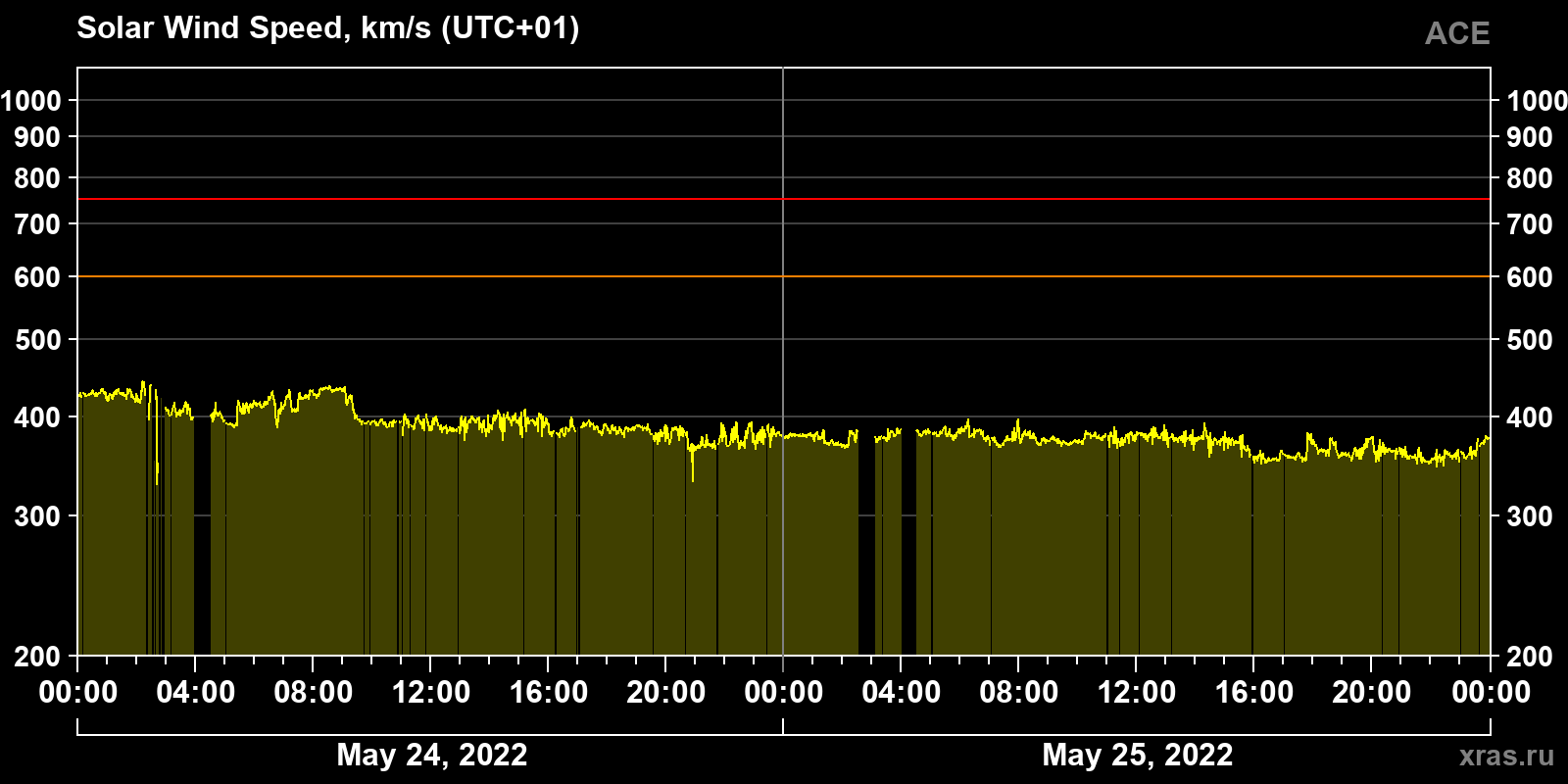 Solar wind speed