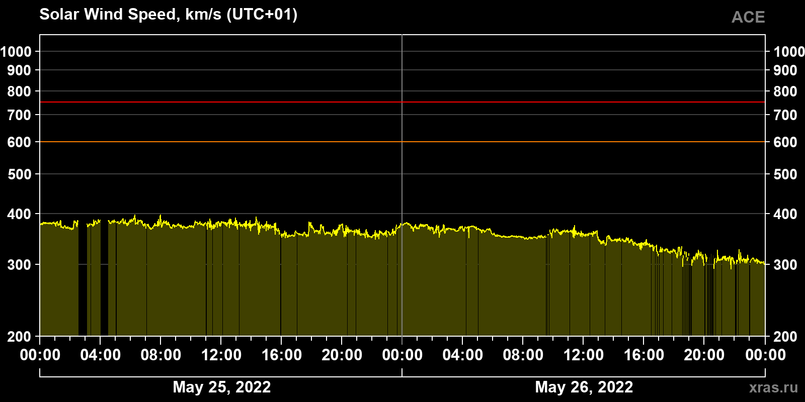 Solar wind speed