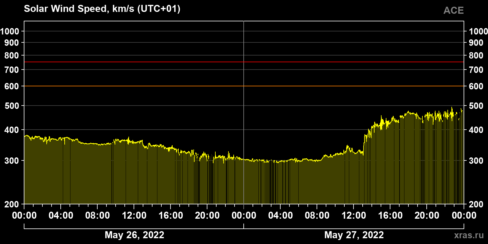 Solar wind speed