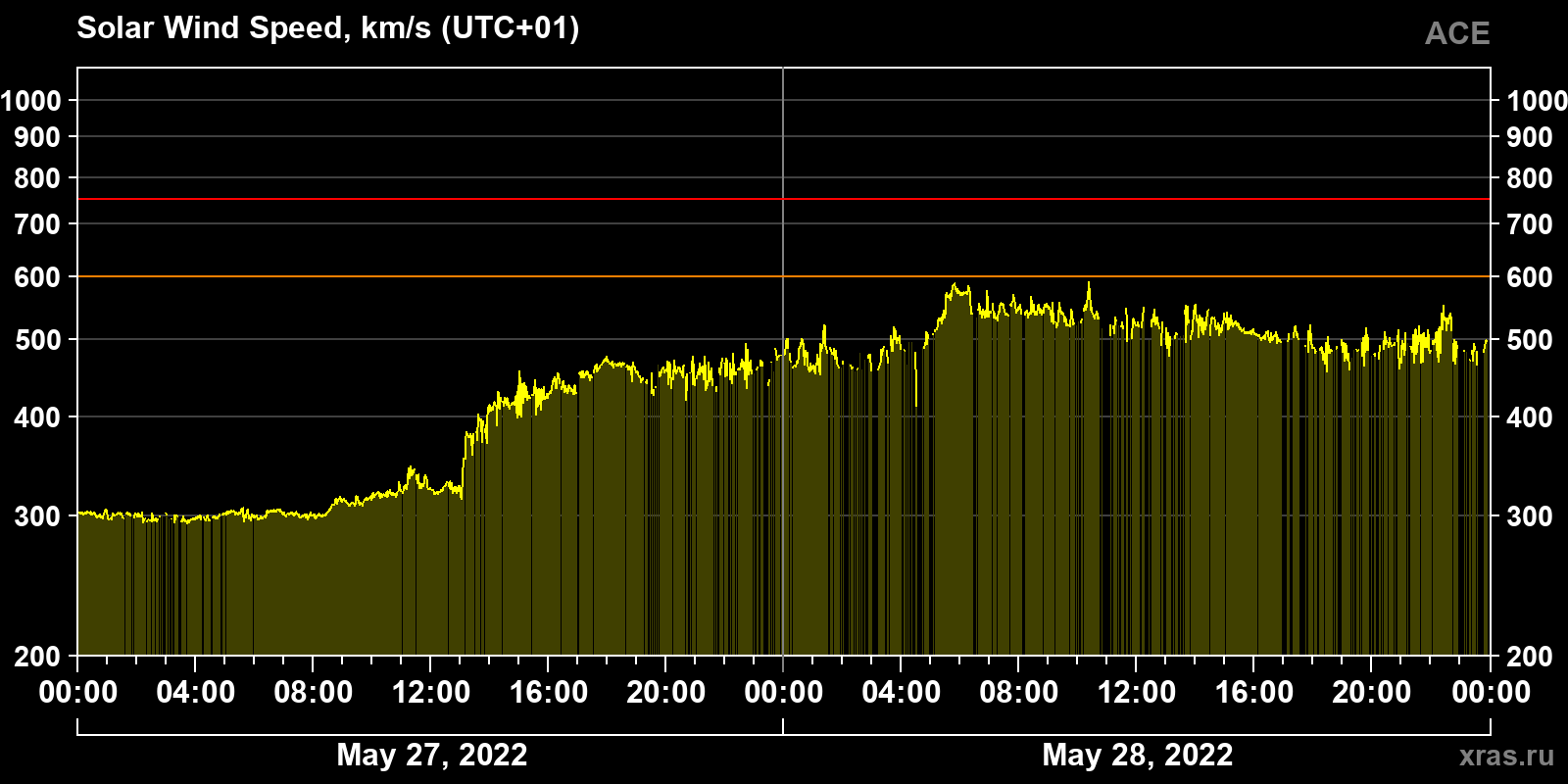 Solar wind speed