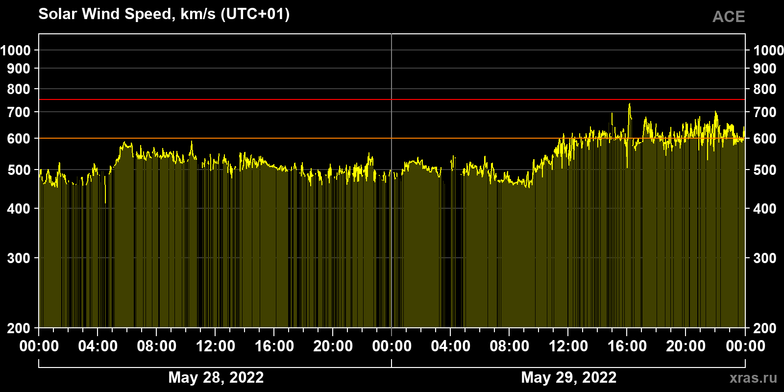 Solar wind speed