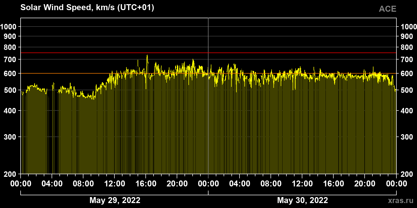 Solar wind speed