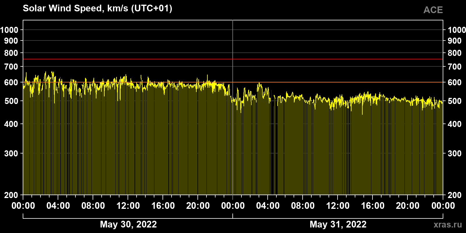 Solar wind speed