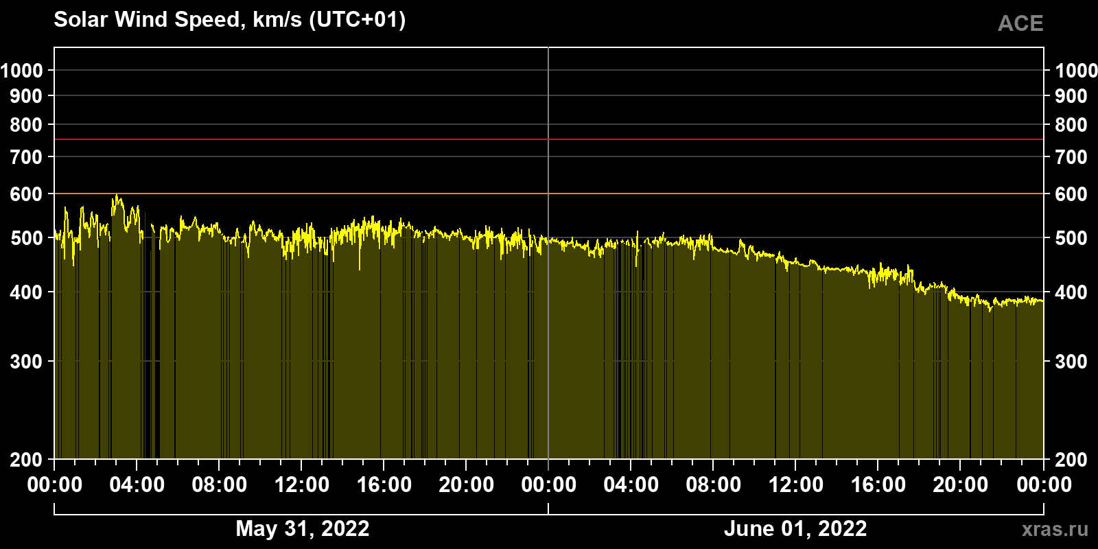 Solar wind speed