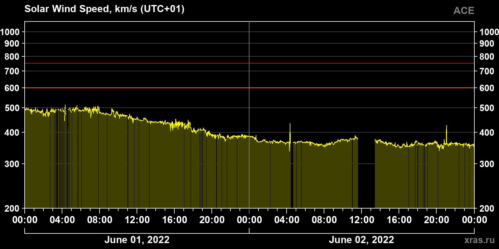Solar wind speed