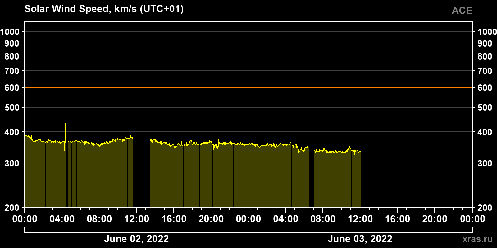 Solar wind speed