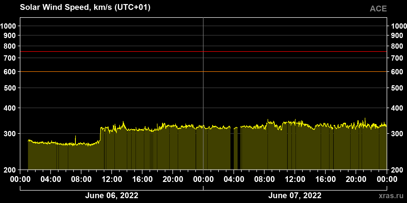 Solar wind speed
