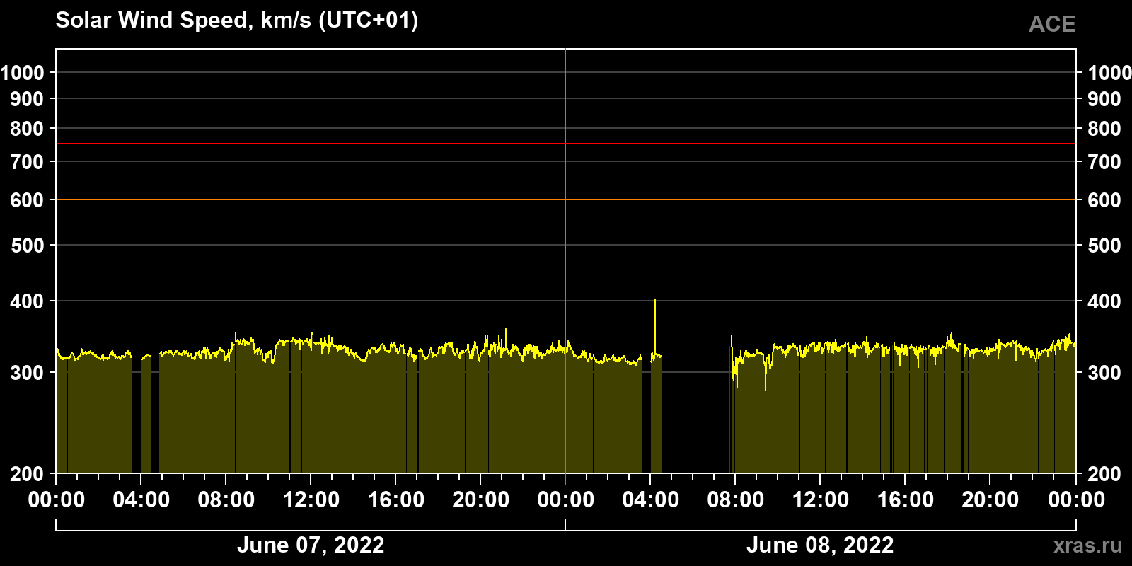 Solar wind speed