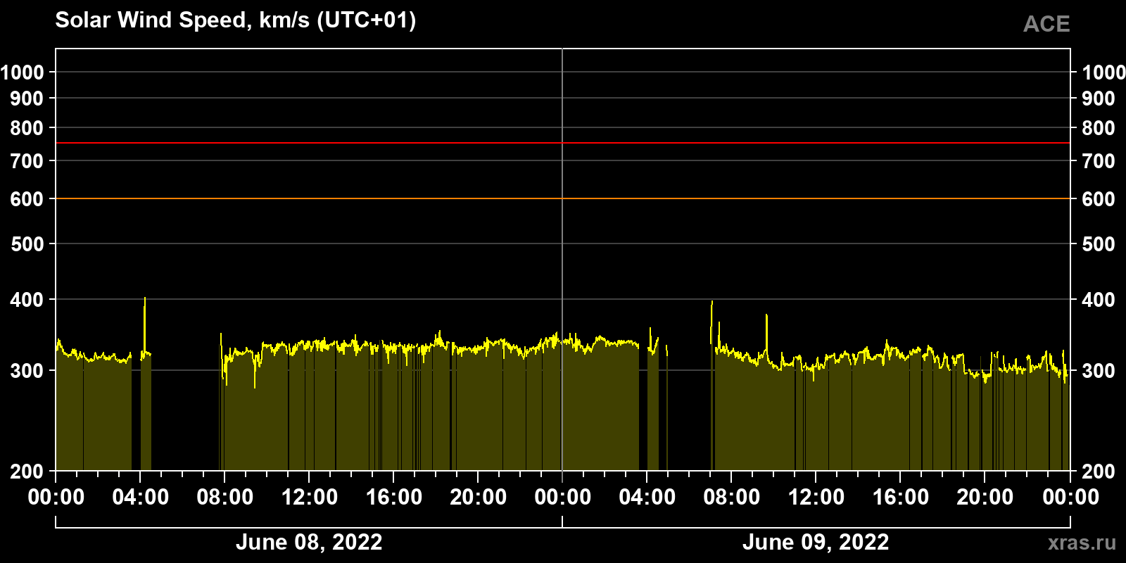 Solar wind speed