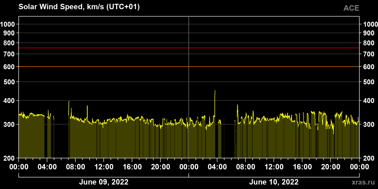 Solar wind speed