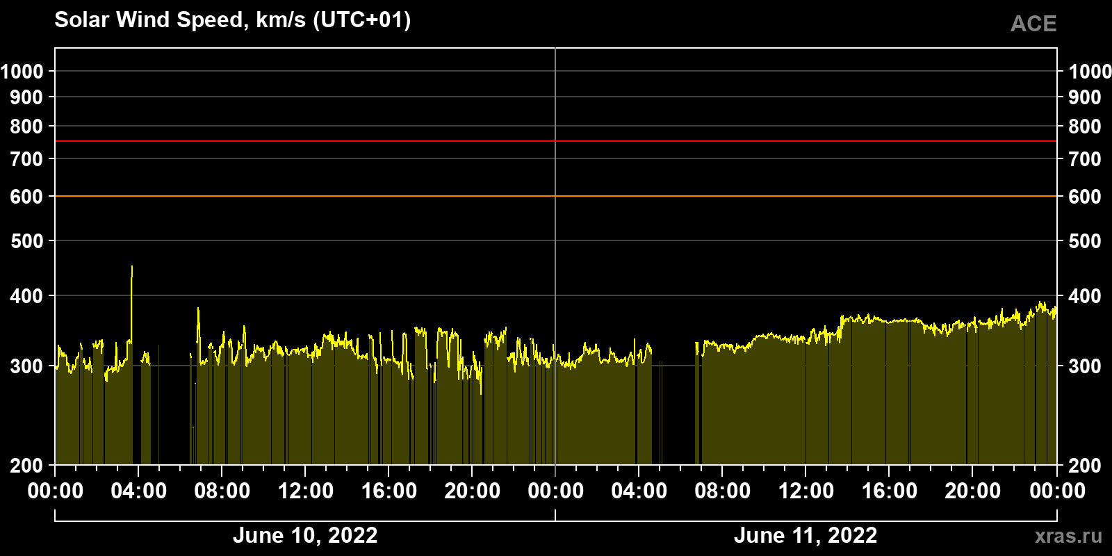 Solar wind speed