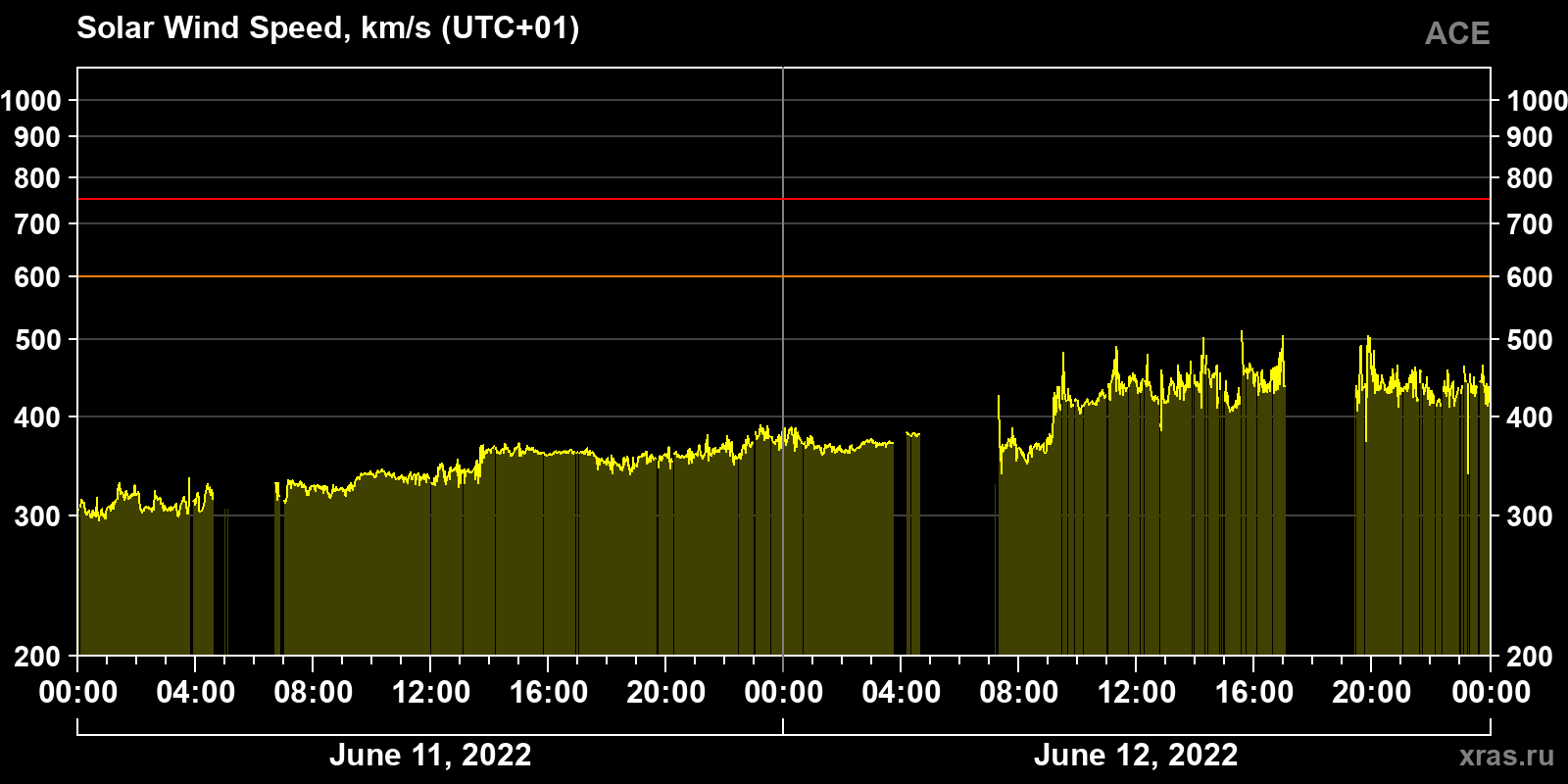 Solar wind speed