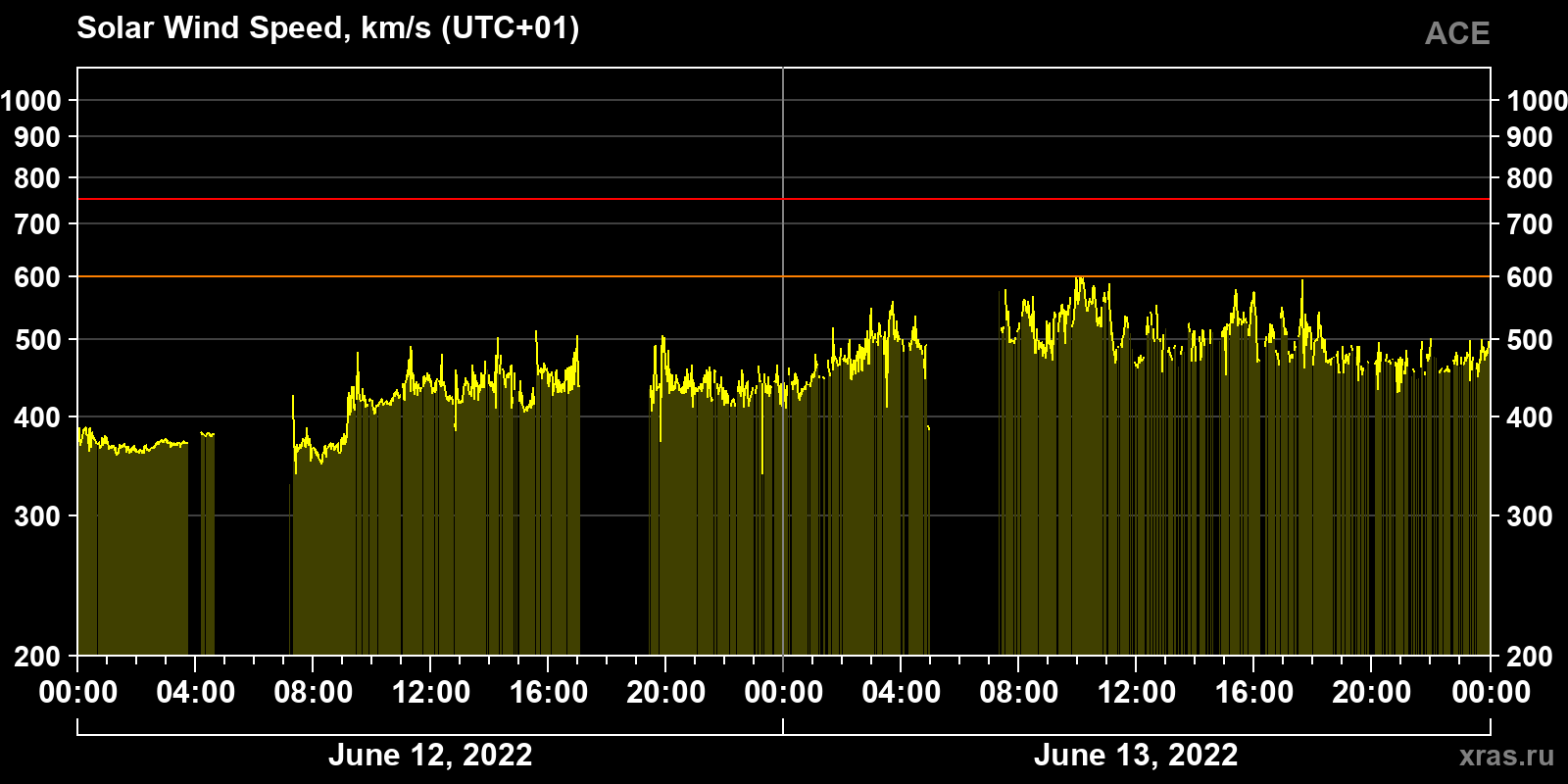 Solar wind speed