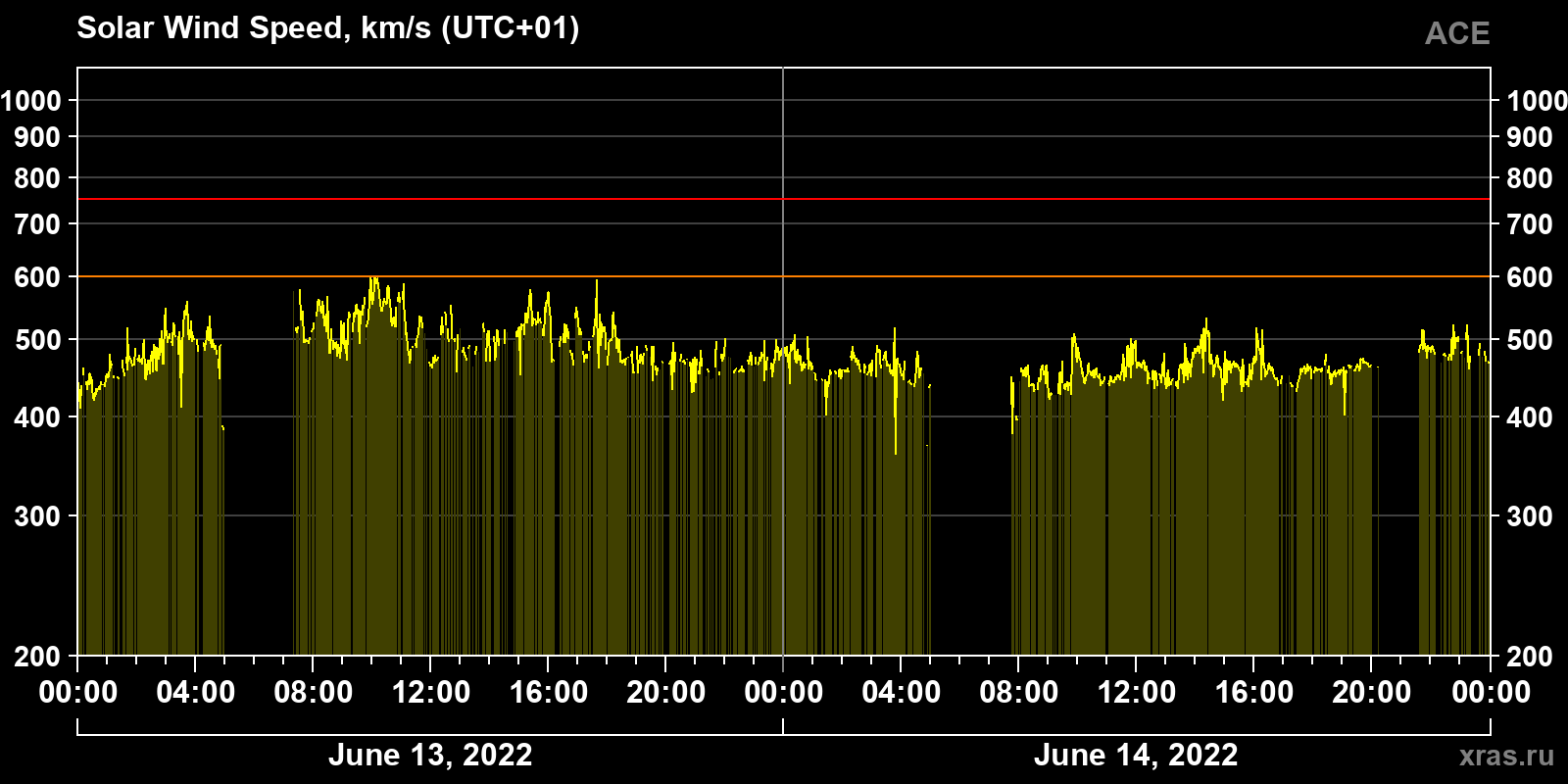 Solar wind speed