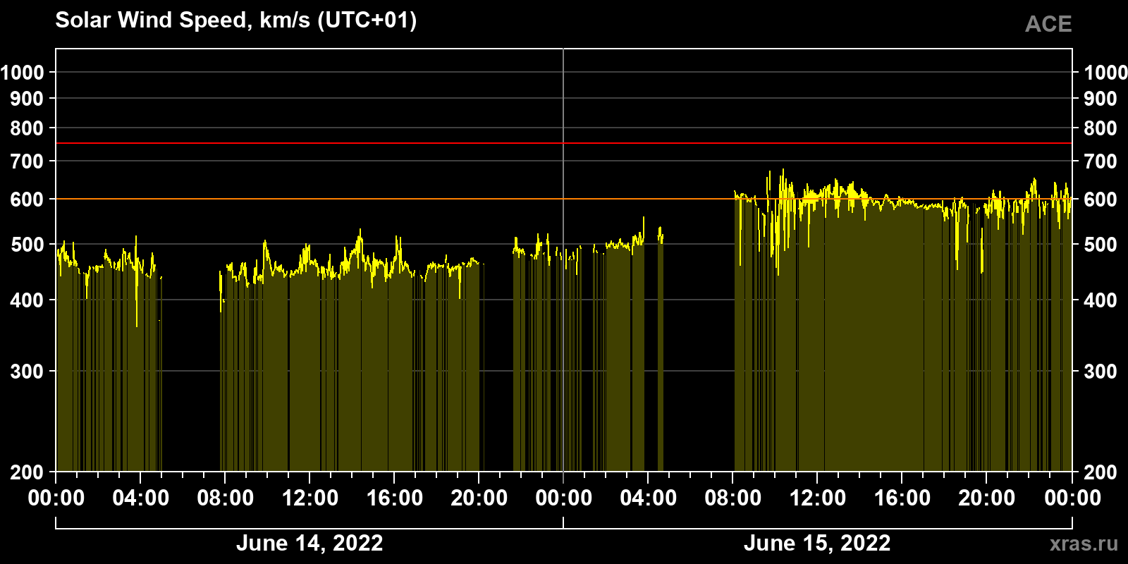 Solar wind speed