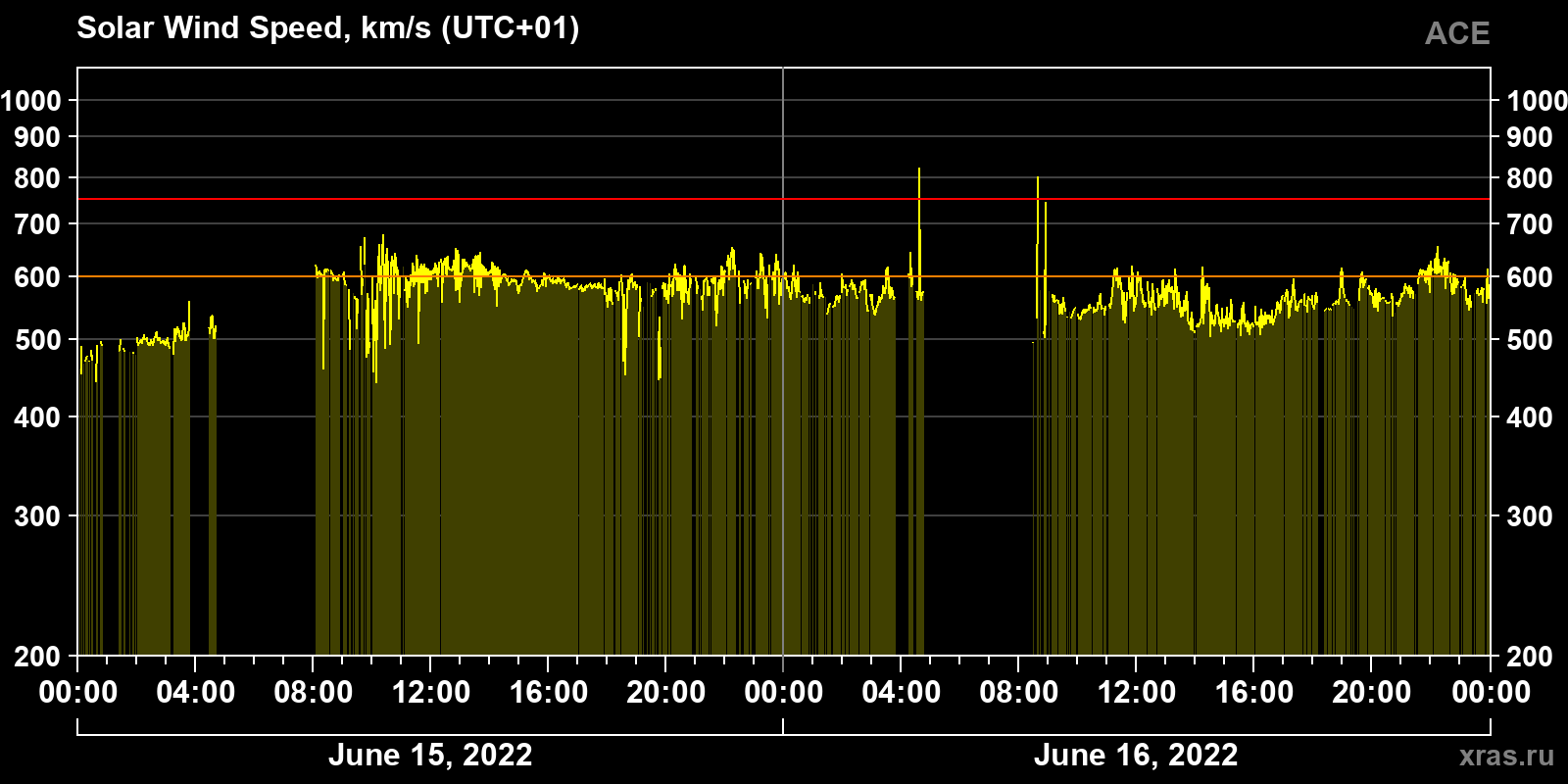 Solar wind speed
