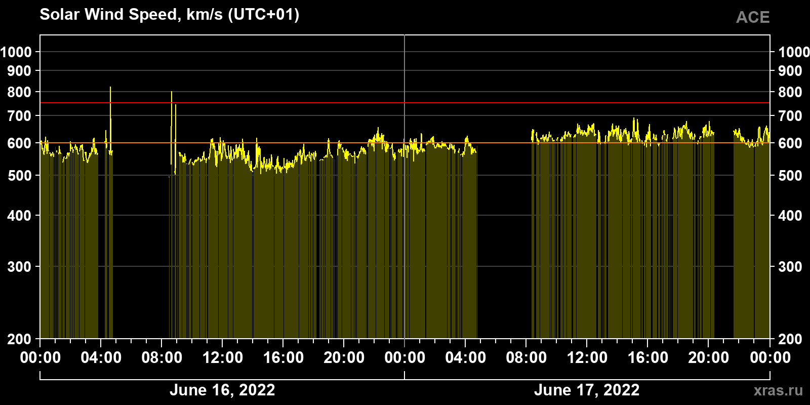Solar wind speed