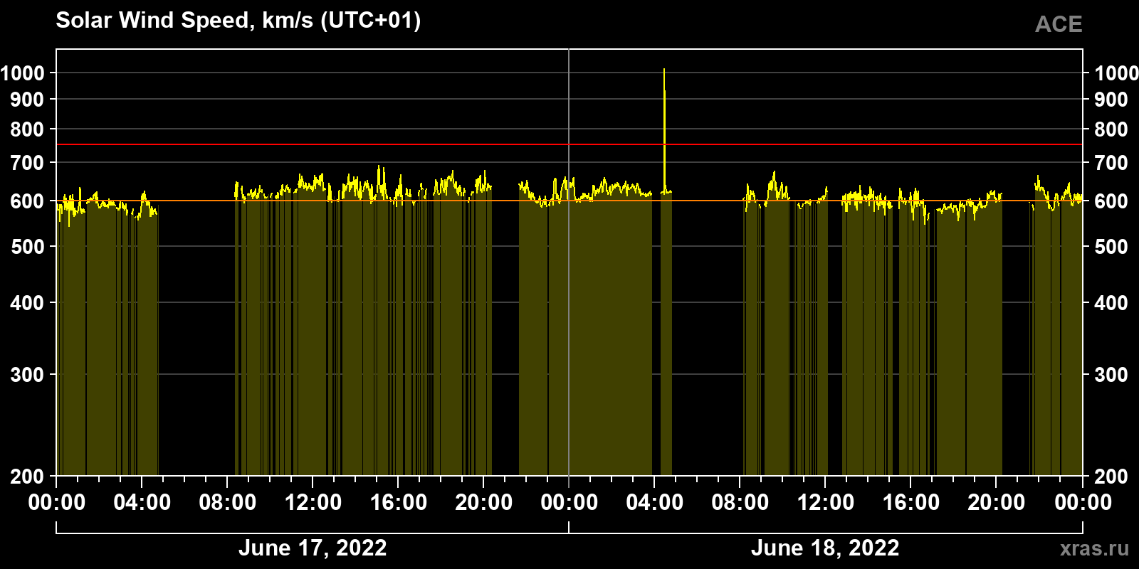 Solar wind speed