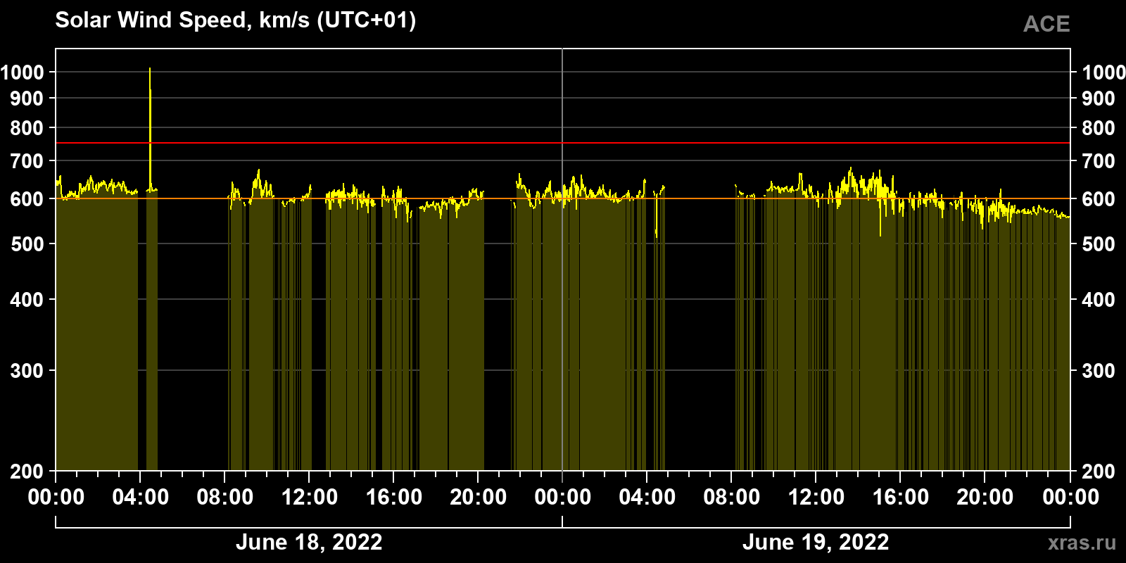 Solar wind speed