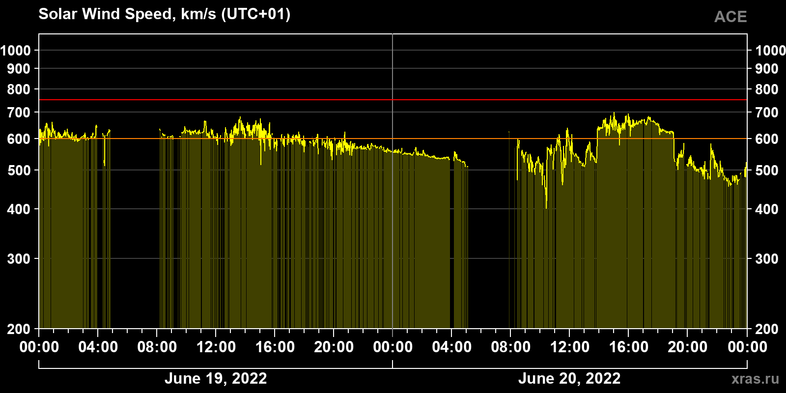 Solar wind speed