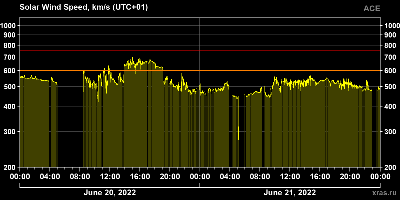 Solar wind speed