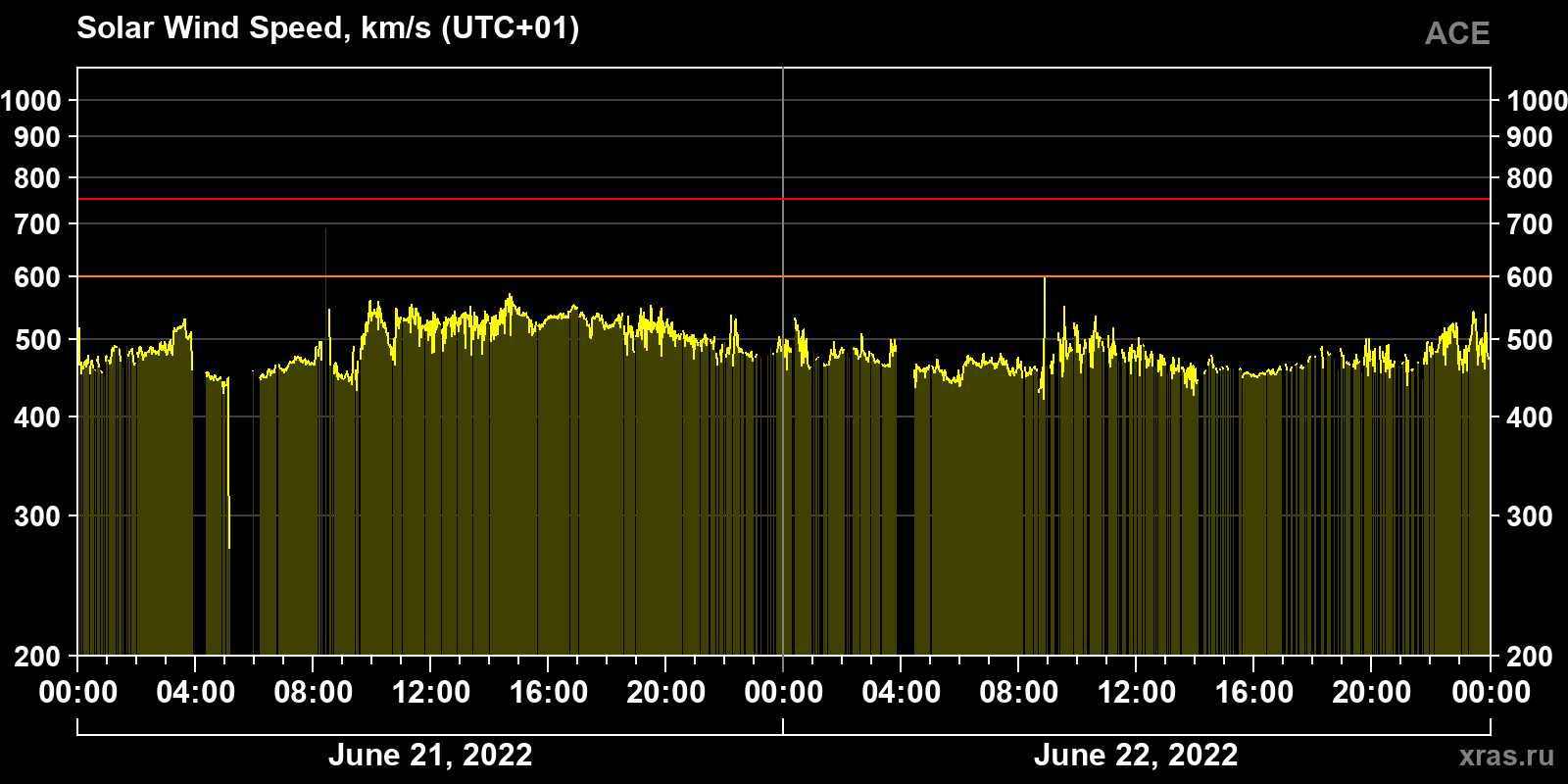 Solar wind speed