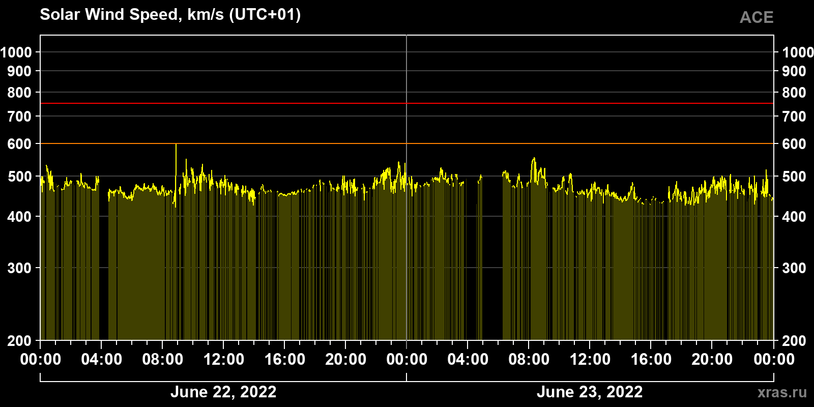 Solar wind speed