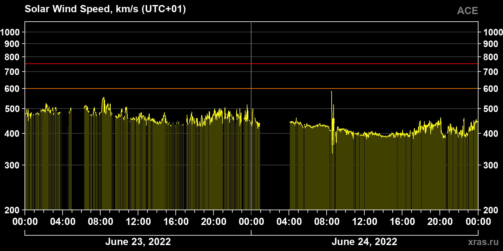 Solar wind speed