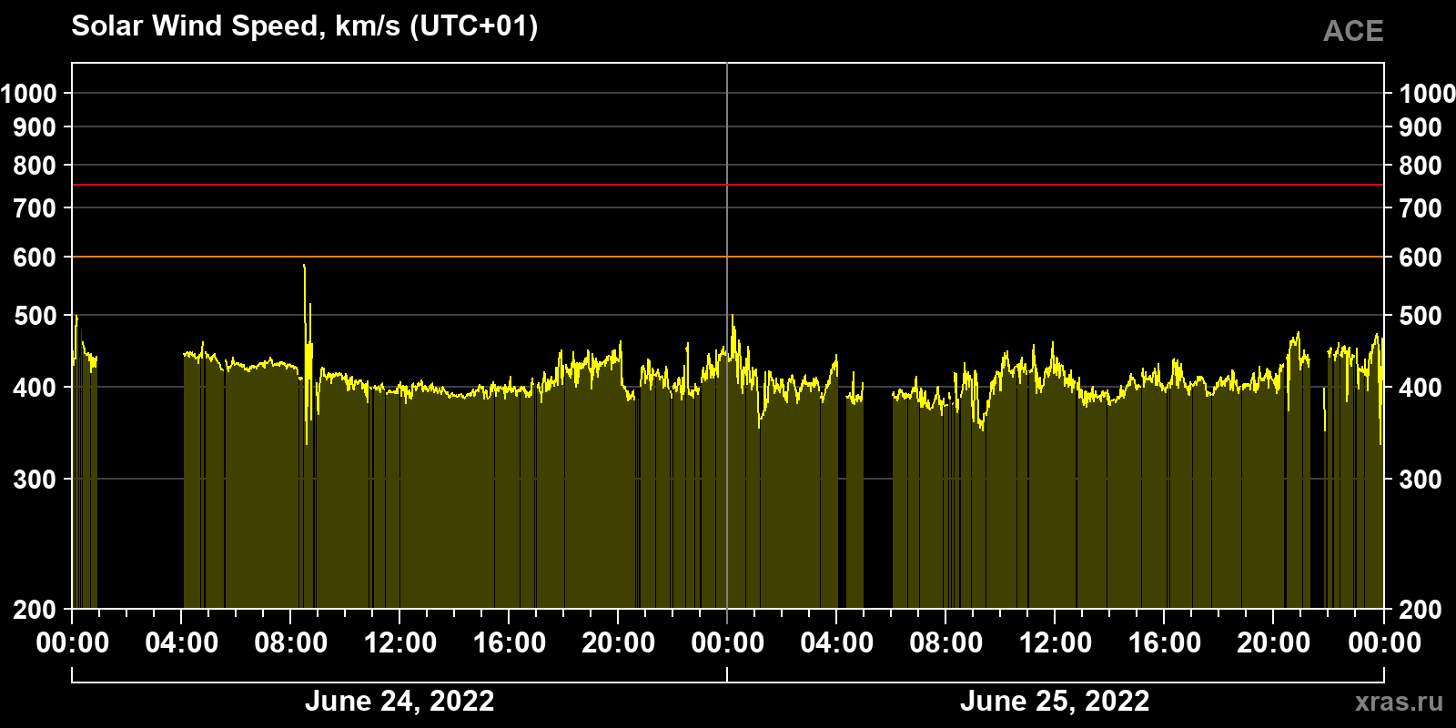 Solar wind speed