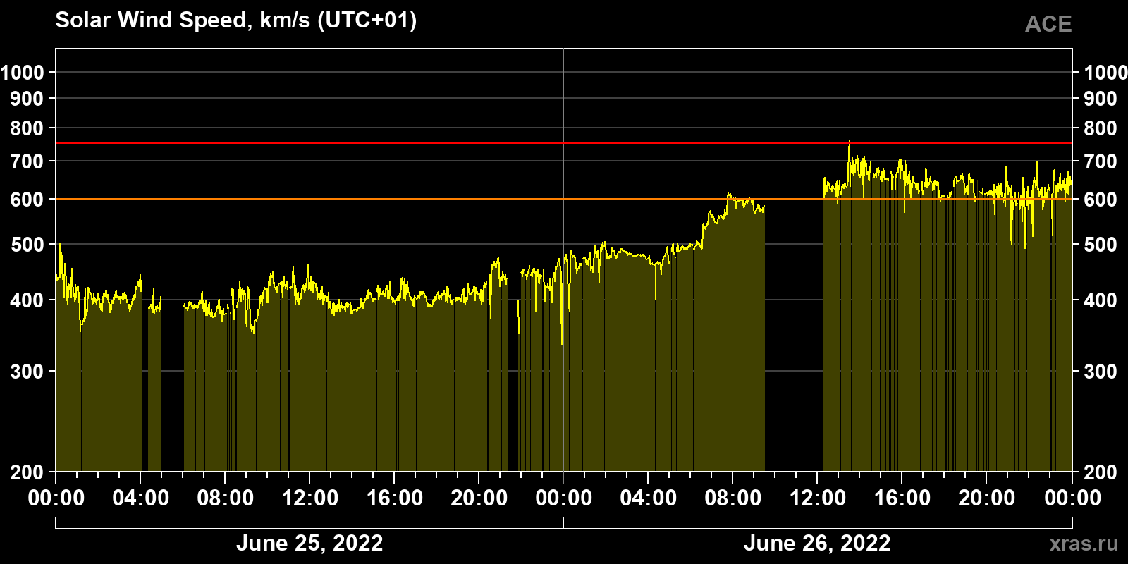Solar wind speed