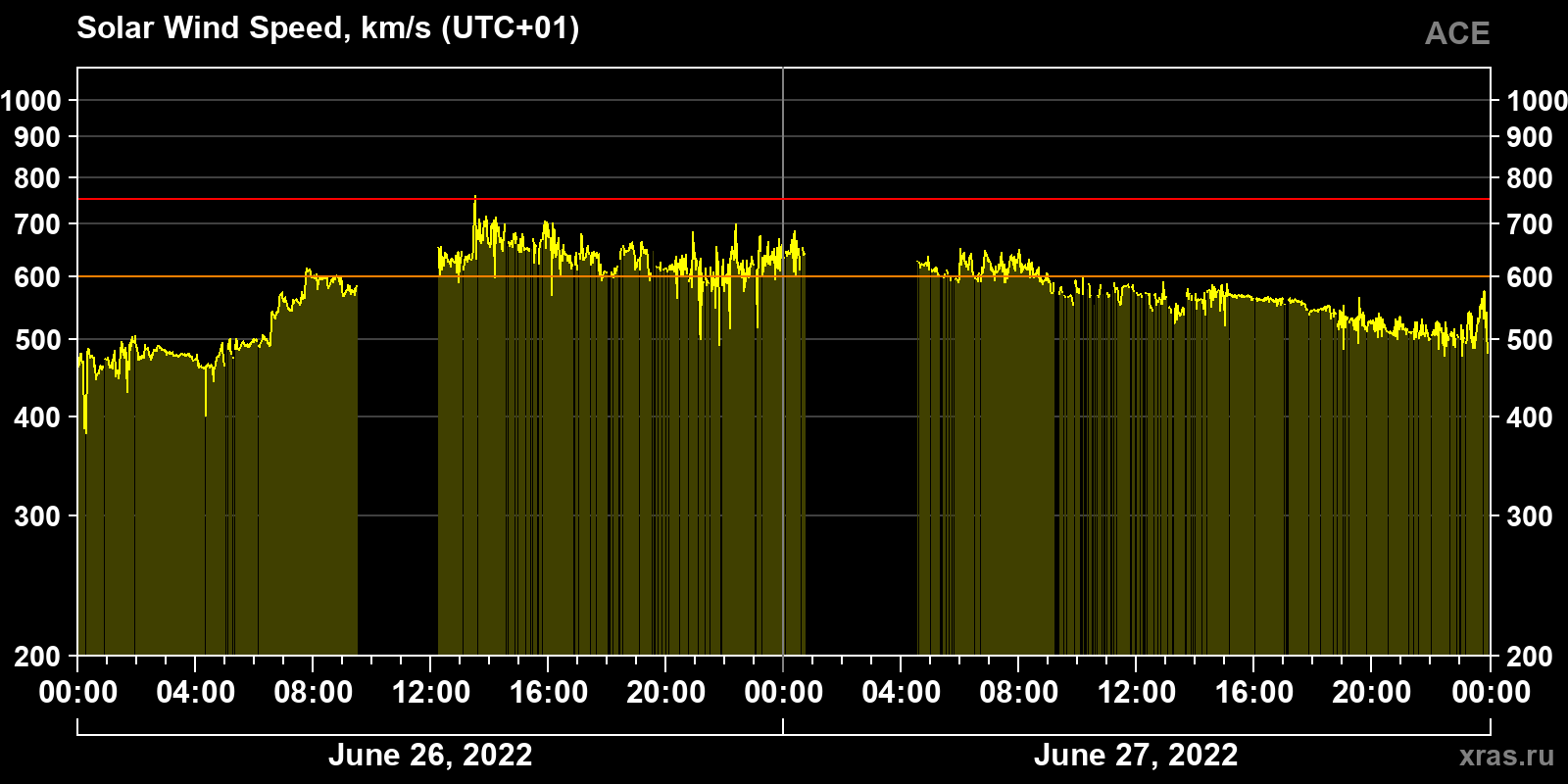 Solar wind speed