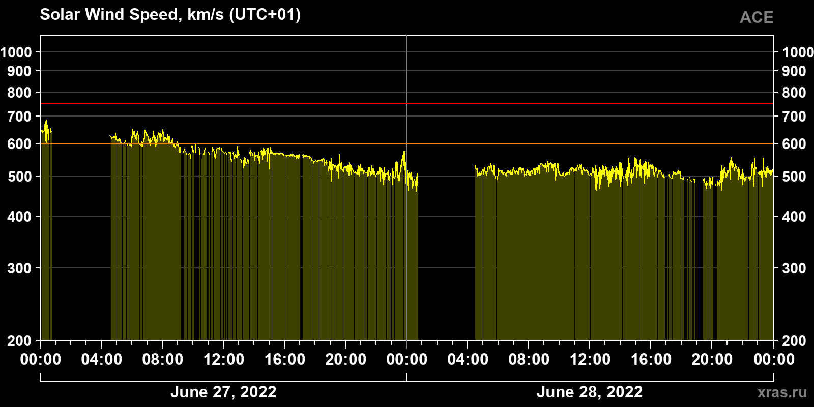 Solar wind speed