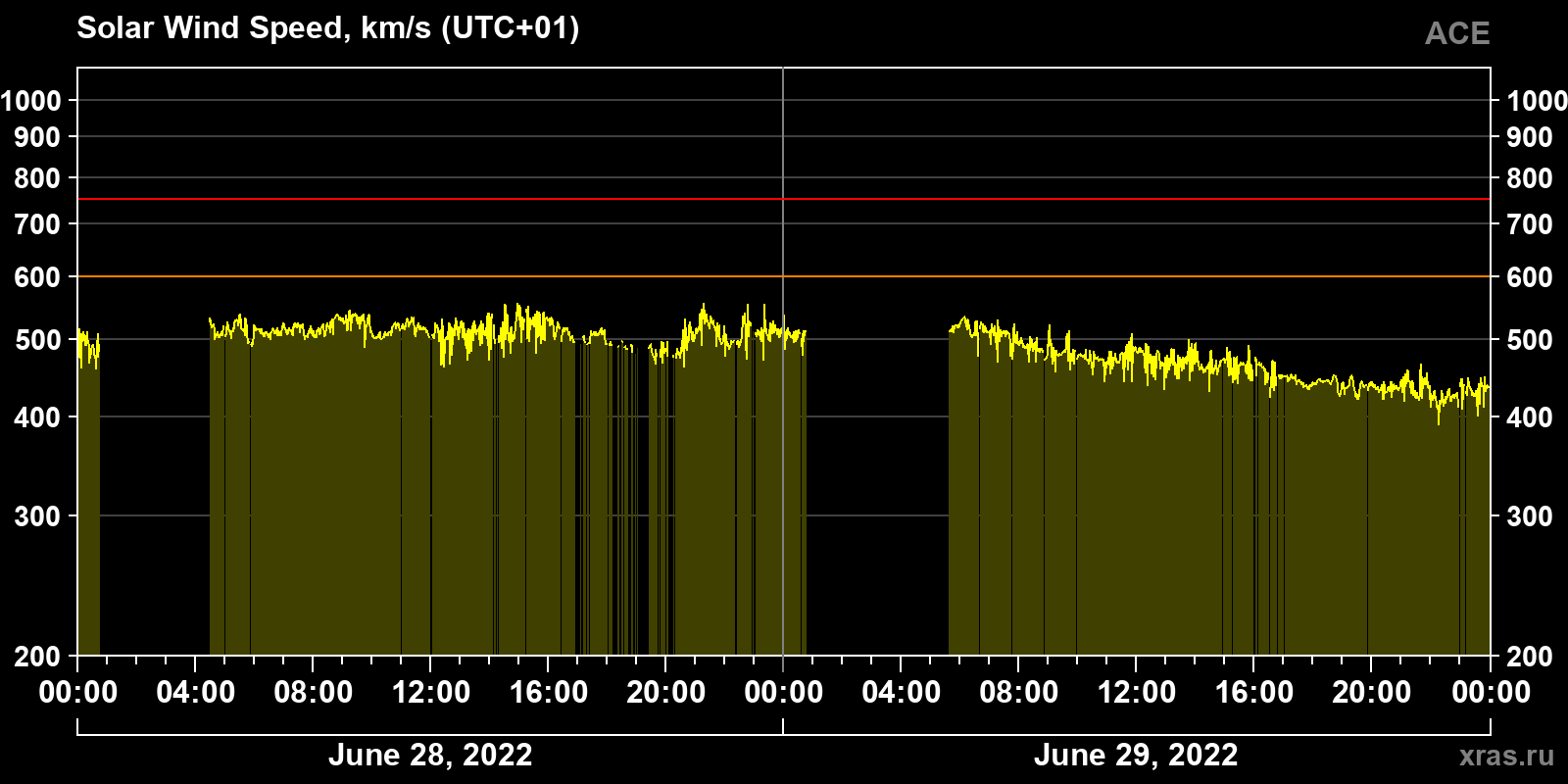 Solar wind speed
