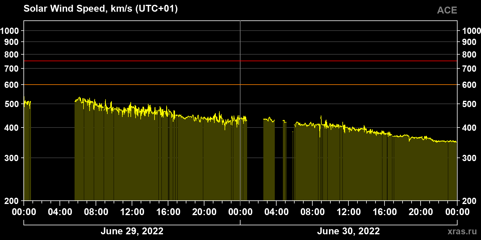 Solar wind speed