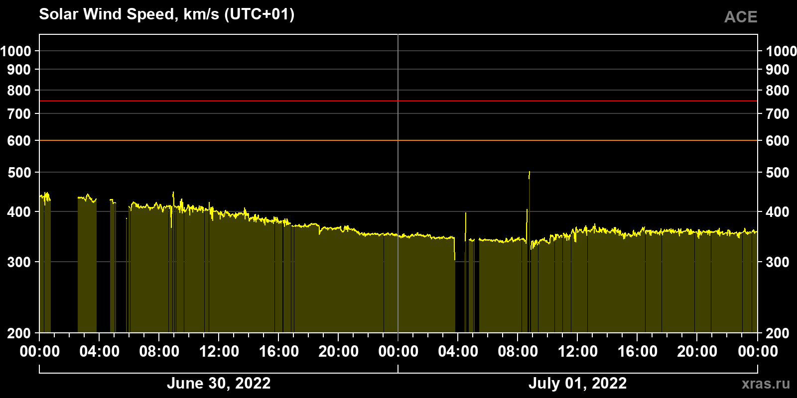 Solar wind speed