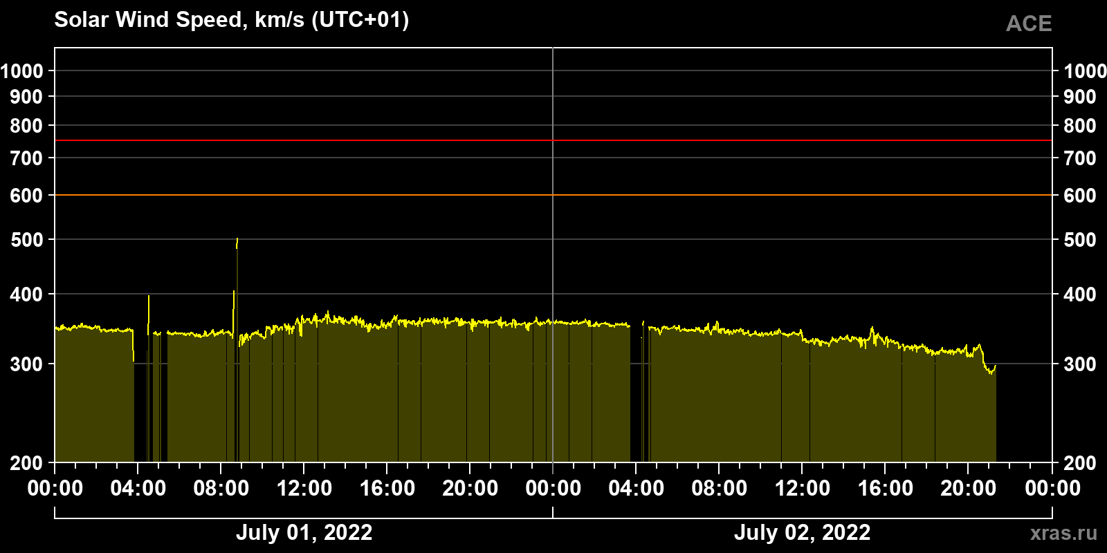 Solar wind speed