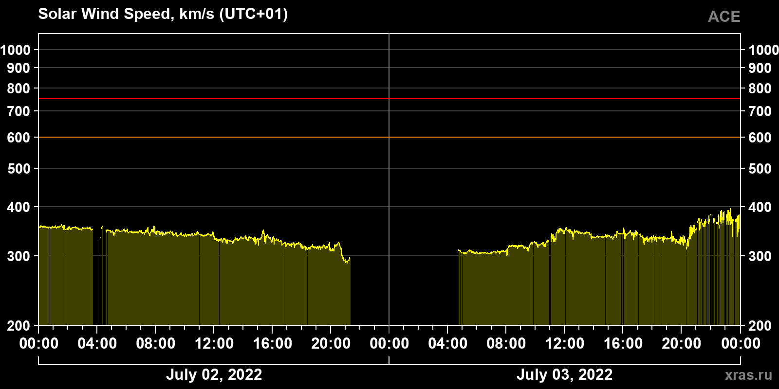 Solar wind speed