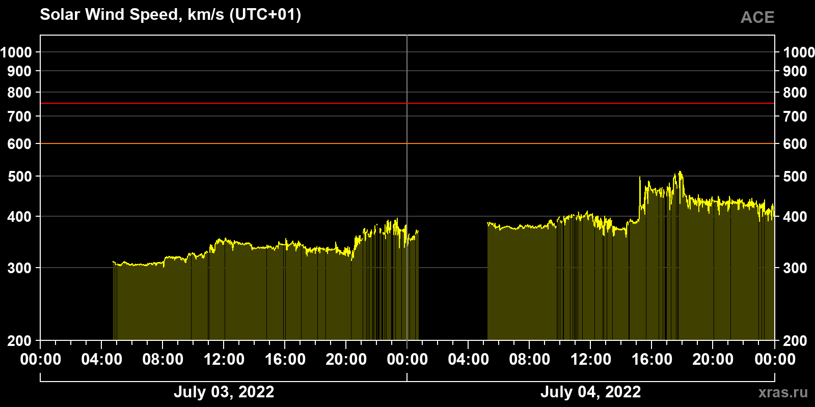 Solar wind speed