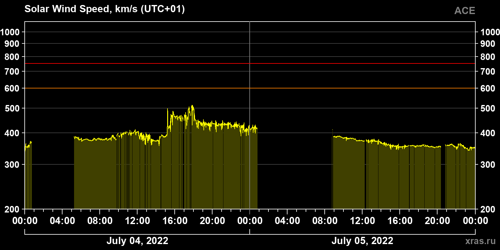 Solar wind speed