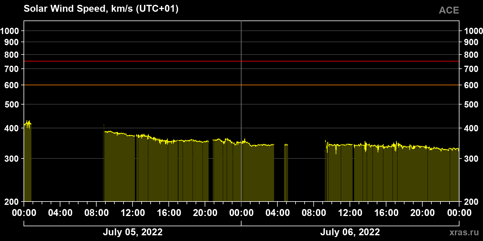 Solar wind speed