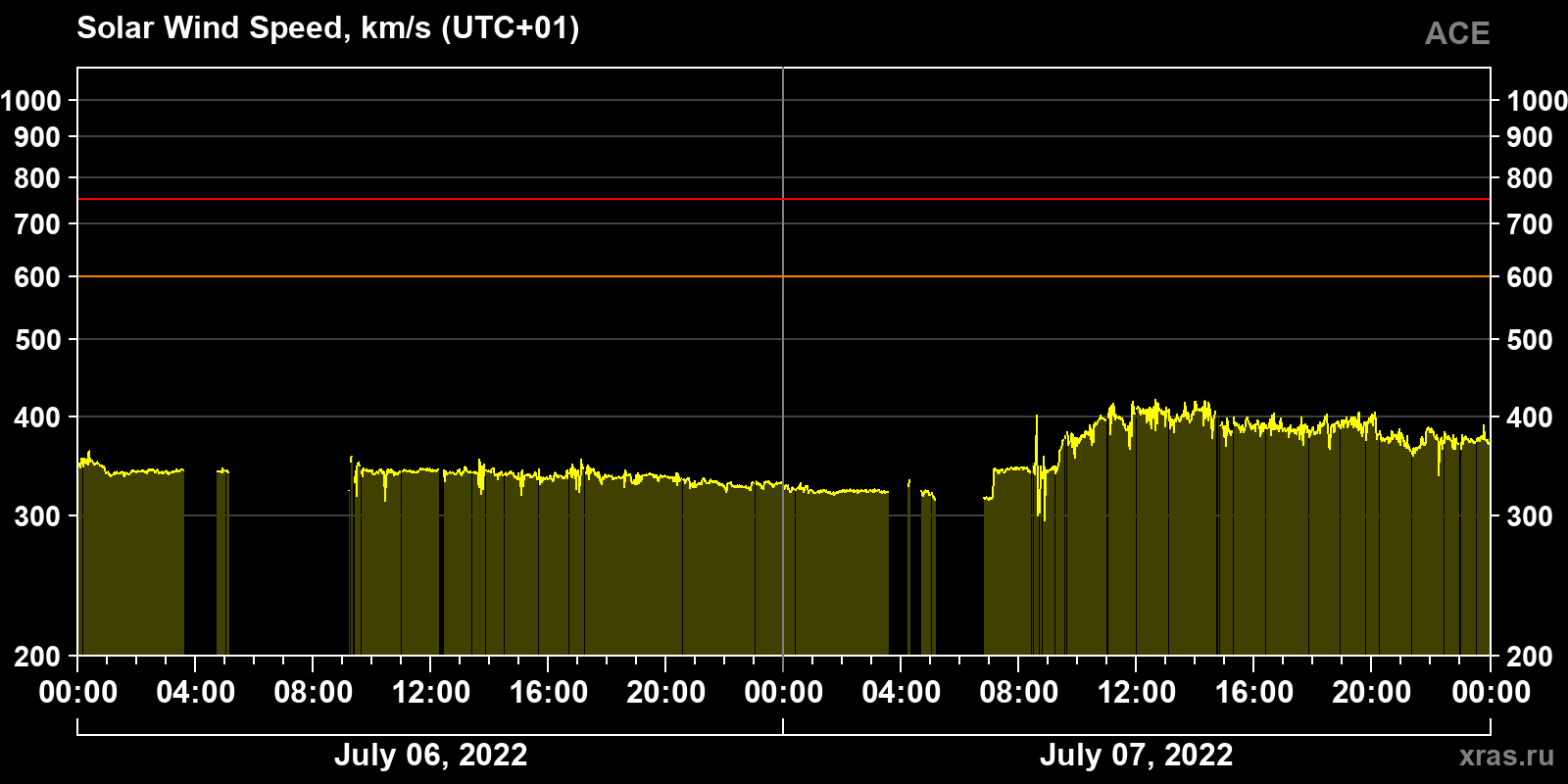Solar wind speed