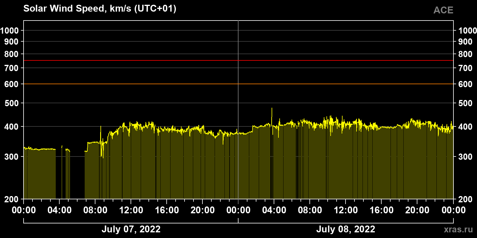 Solar wind speed