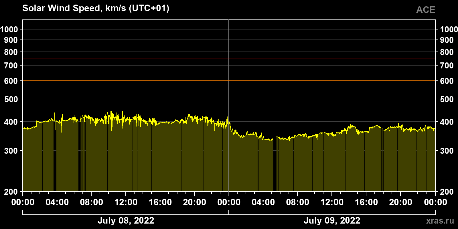 Solar wind speed