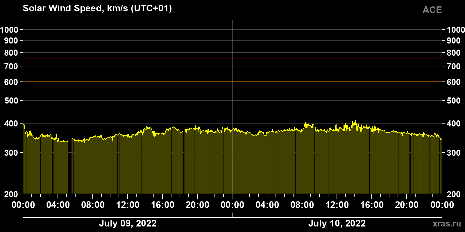Solar wind speed