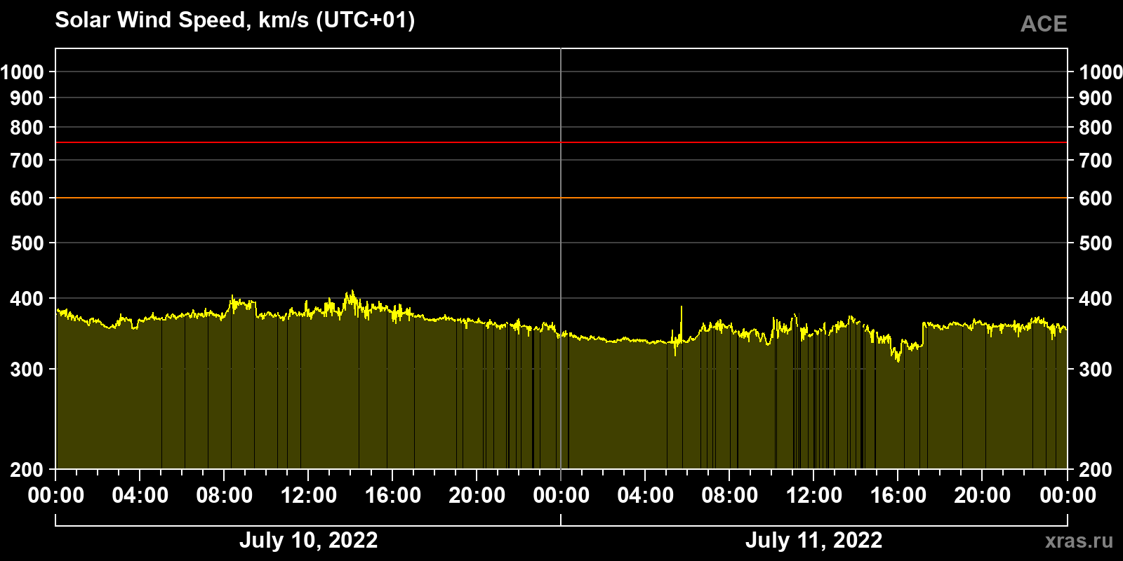 Solar wind speed