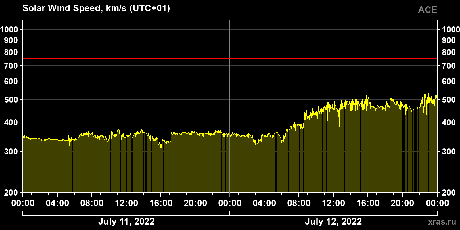 Solar wind speed